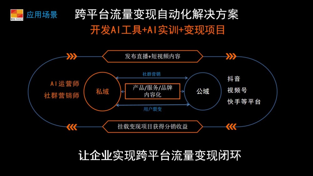 繁地科技-跨平台流量变现自动化解决方案